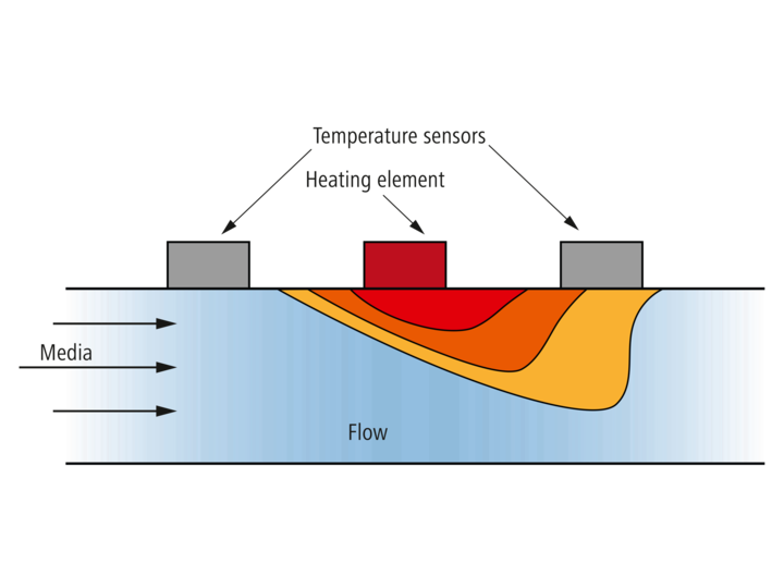 Functionality of flow sensors