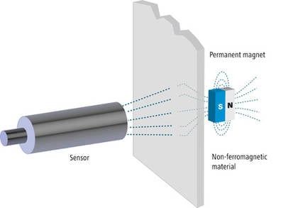 and technology of and zylinder sensors | Baumer Switzerland