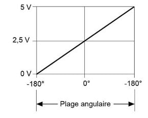 User_Knowledge_Magnetic_Sensors_Functionality_angle_measuring_functional_ex_FR_v2.jpg