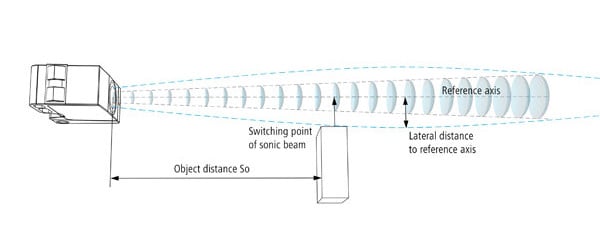 Como é determinado o feixe de som de um sensor ultrassônico?