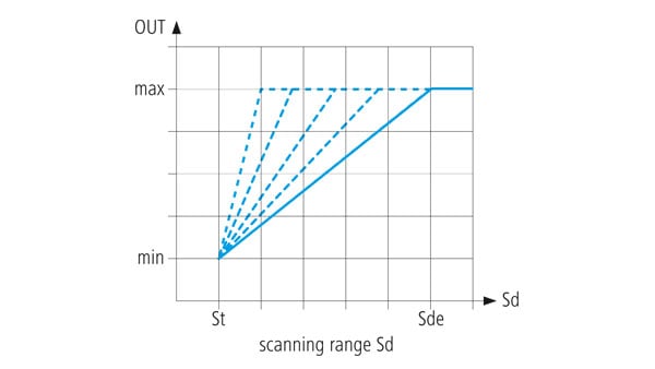 Function and measuring range of ultrasonic distance sensors. 