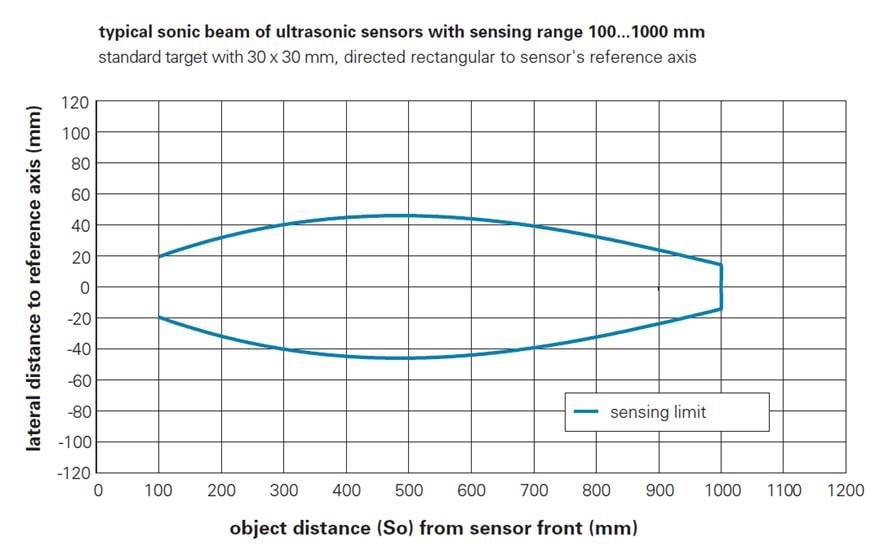 Feixe de som típico de um sensor ultrassônico com uma distância de medição de até 1.000 mm.