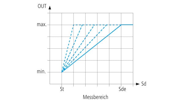 Funktion und Messbereich von Ultraschall Abstandssensoren.