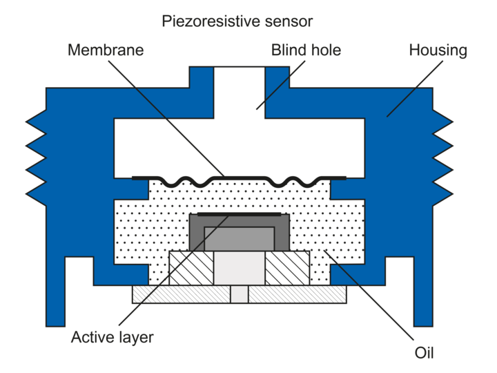 Détecteur à semi-conducteur au silicium, raccord industriel (mesure de pression piézorésistive)