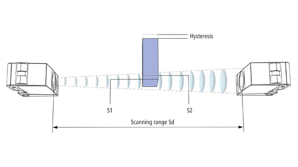 Importance of hysteresis utilized by ultrasonic through-beam sensors.