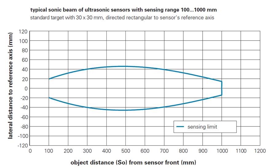Fascio sonico tipico di un sensore a ultrasuoni con una distanza di misura fino a 1000 mm.