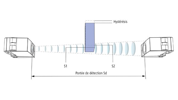 Importance de l'hystérésis d'une barrière simple à ultrasons.