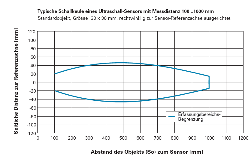 Typische Schallkeule eines Ultraschallsensors mit Messdistanz bis 1000 mm.