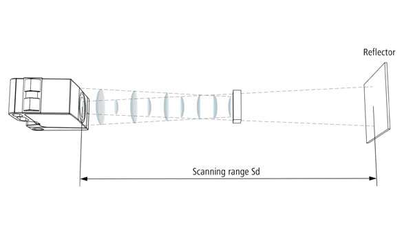 Dentro del rango de medición de la barrera de reflexión por ultrasonidos, la señal reflejada debe ser suficientemente fuerte.