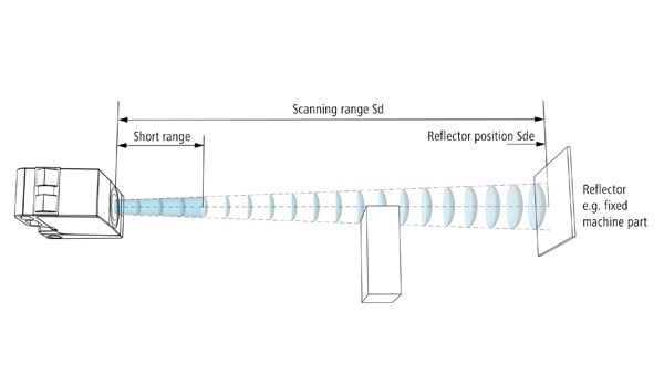 Barrera de reflexión por ultrasonidos con reflector como referencia, que refleja la señal ultrasónica.