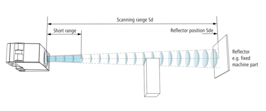 Barrera de reflexión por ultrasonidos con reflector como referencia, que refleja la señal ultrasónica.