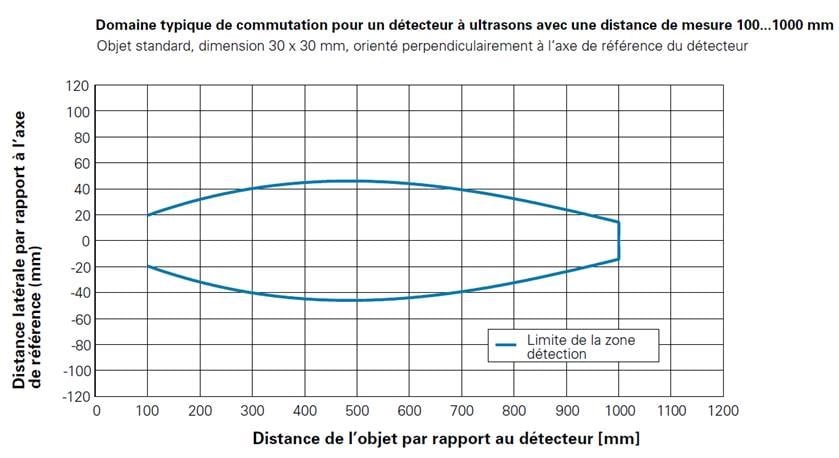Le lobe sonique typique d'un détecteur à ultrasons avec une distance de mesure allant jusqu'à 1000 mm.