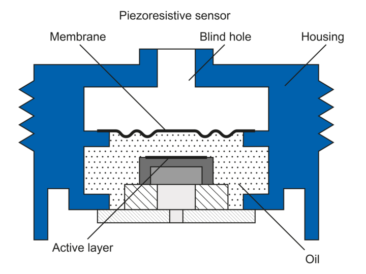 Silicon semiconductor sensor, industrial connection (piezo-resistive pressure measurement)