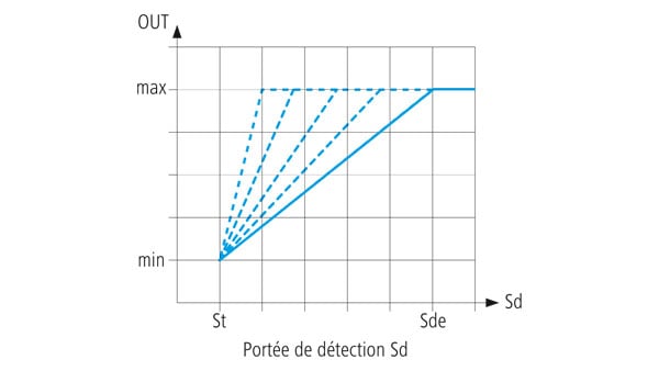 Fonction et plage de mesure des détecteurs de distance à ultrasons.