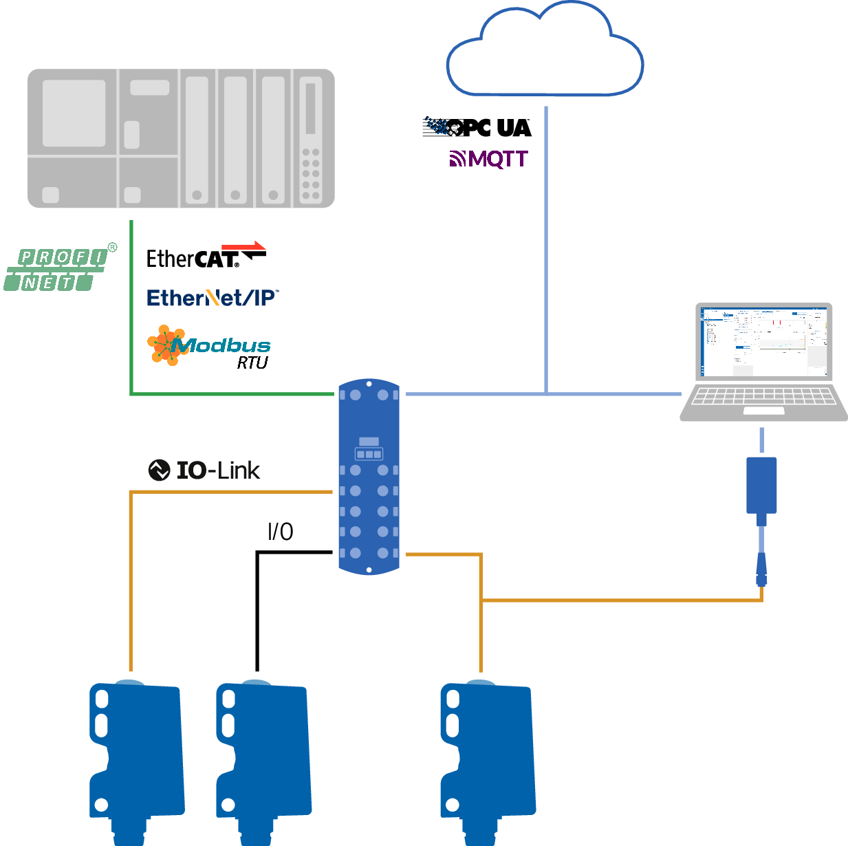 Diagram showing the advantages of IO-Link