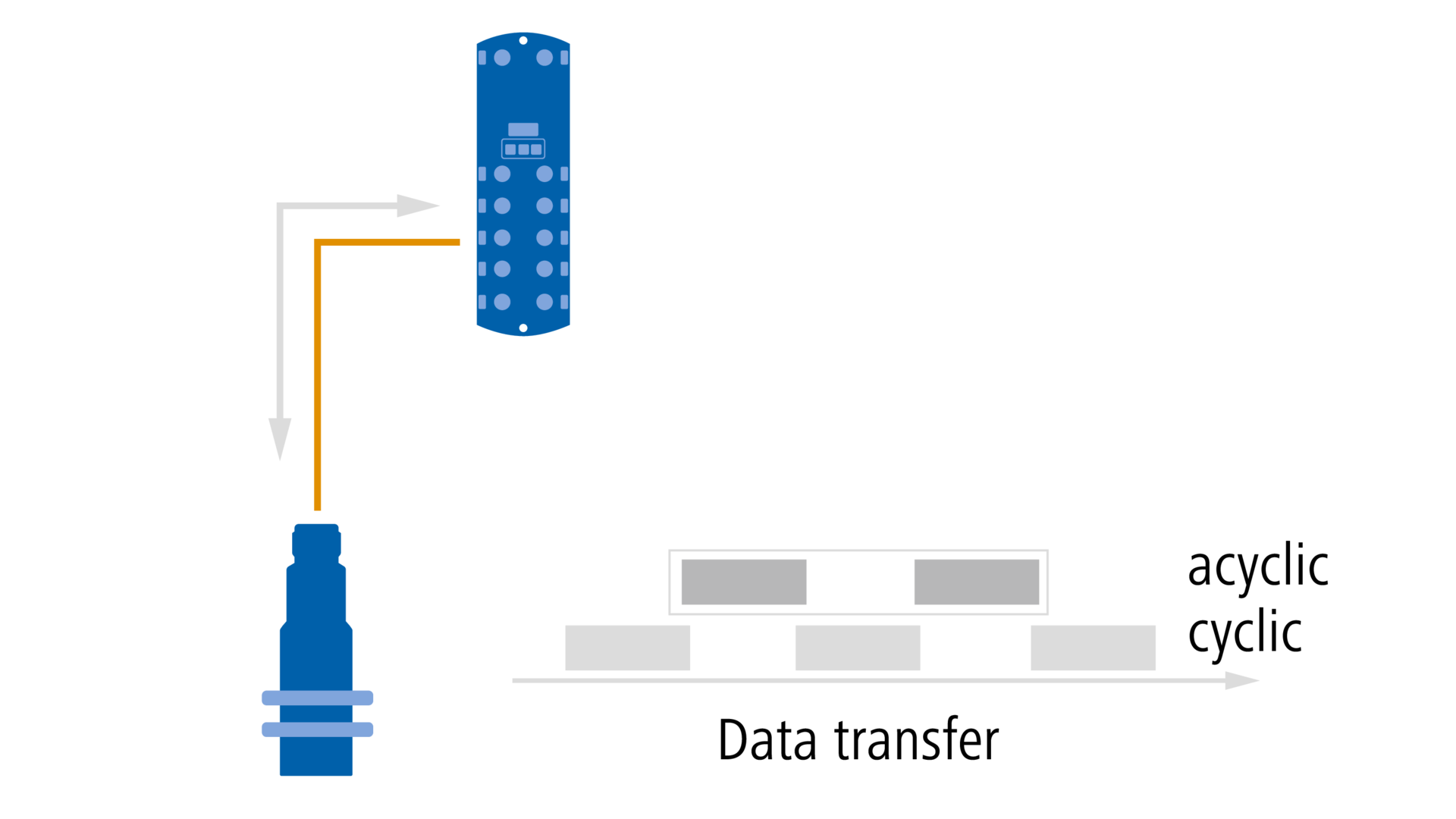 IO-Link-Master Data transfer_acyclic
