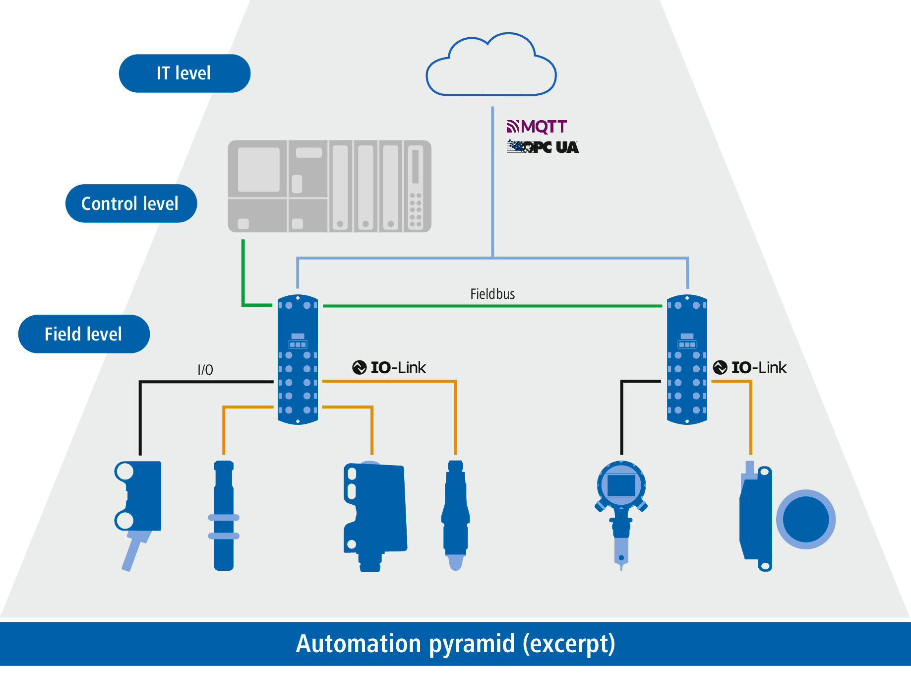 Diagram showing the IO-Link automation pyramid
